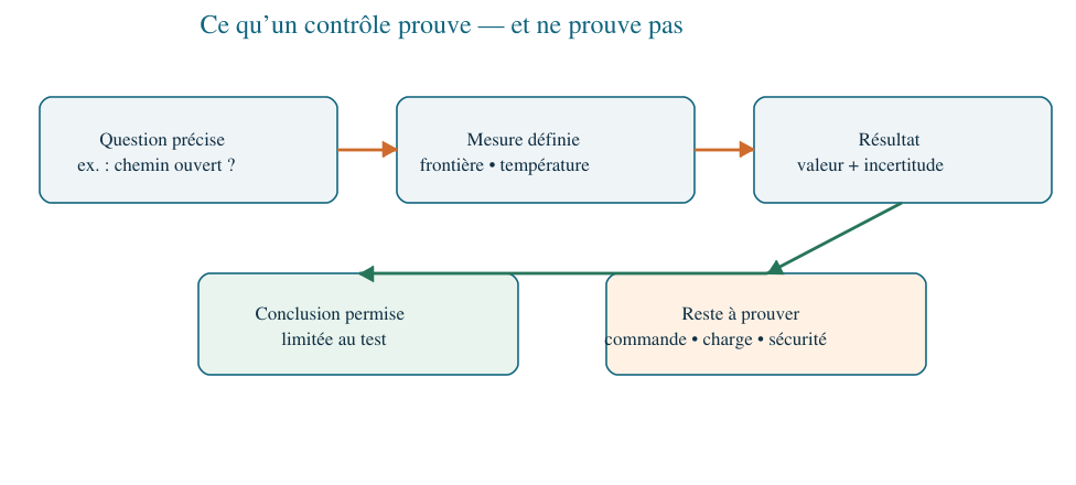 Portée et limites d’un contrôle de composant.