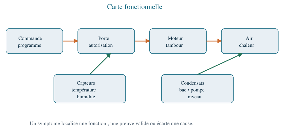 Fonctions de commande, porte, tambour, air, chaleur, capteurs et condensats.