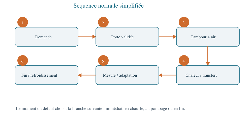 Séquence normale depuis la demande jusqu’au refroidissement.