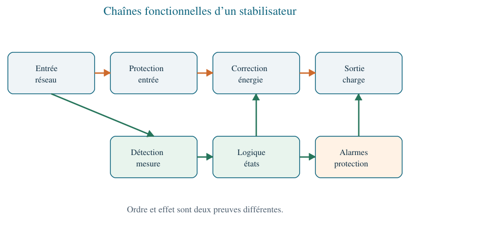 Chaînes fonctionnelles d'un stabilisateur : entrée, protection, correction, sortie, mesure, logique et alarmes.