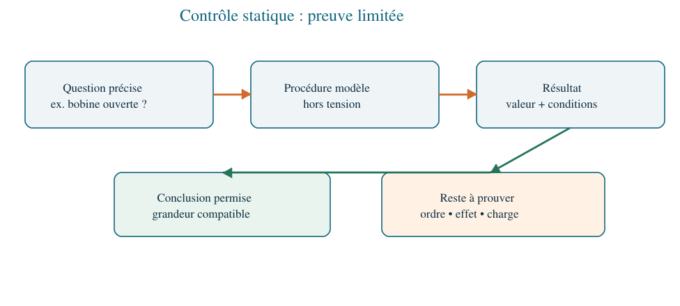 Portée et limites d'un contrôle statique hors tension.