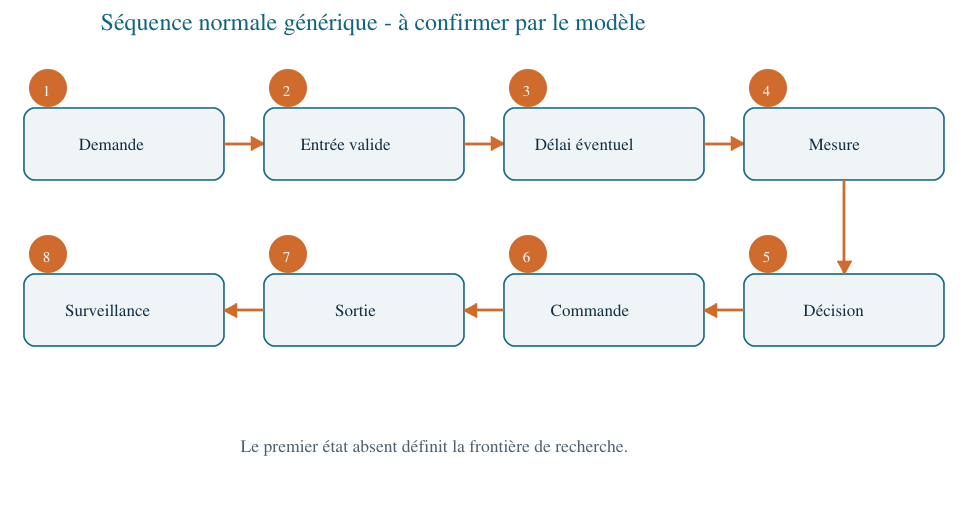 Séquence normale générique d'un stabilisateur, de la demande à la surveillance.