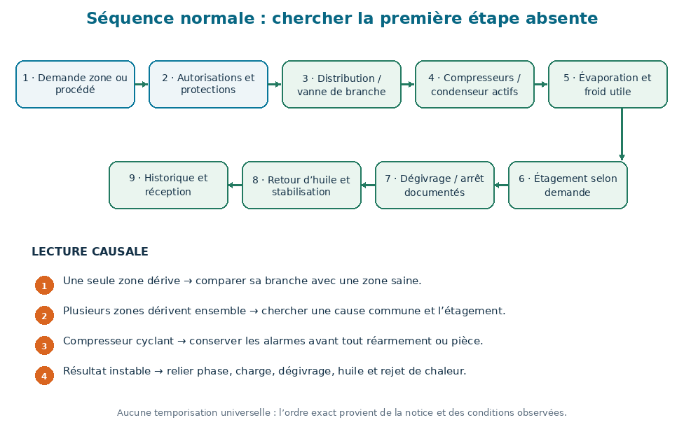 Séquence normale d’une centrale : demande, autorisations, distribution, compression, condensation, régulation, dégivrage, huile et réception.