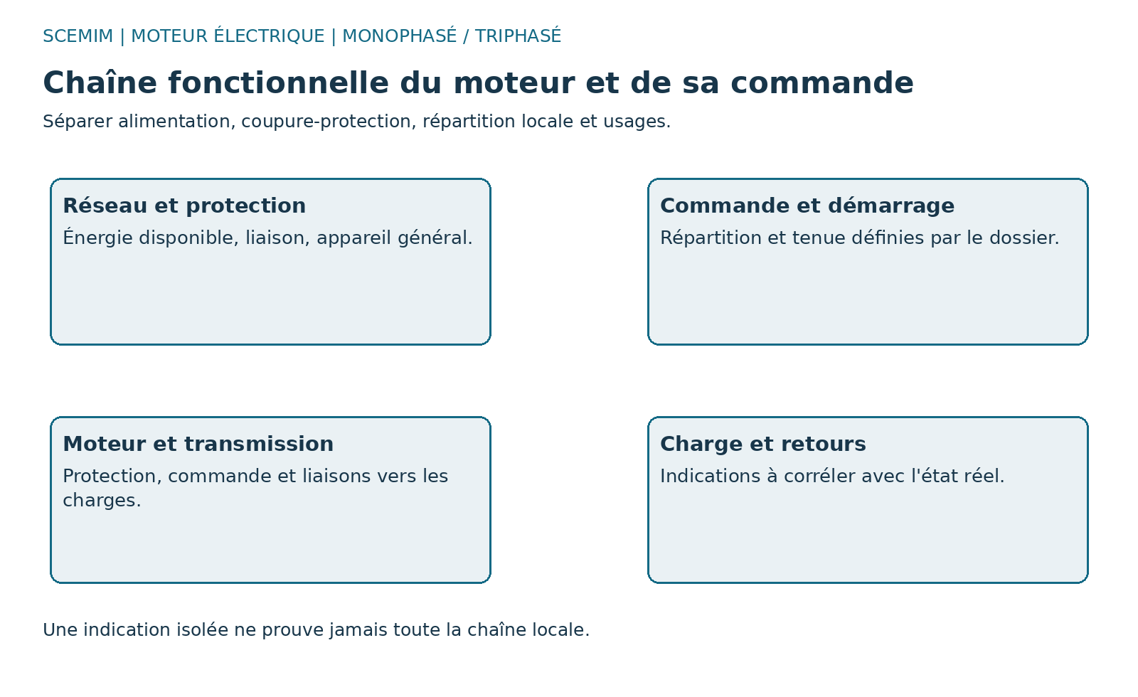 Schéma fonctionnel de moteur électrique : chaine