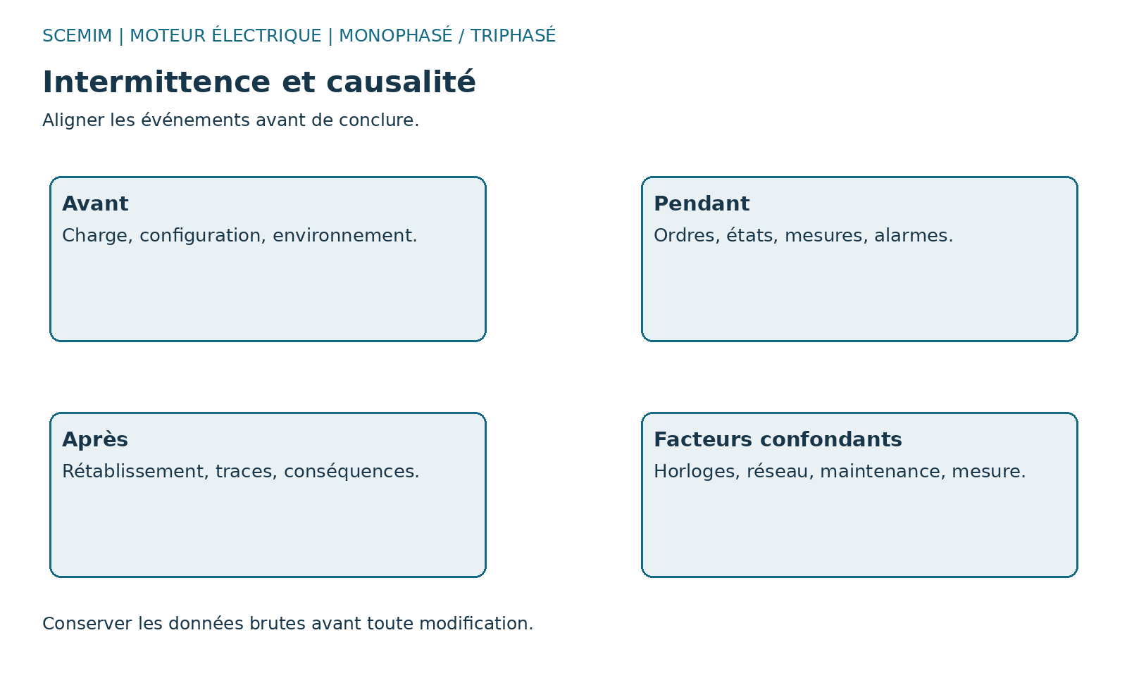 Schéma fonctionnel de moteur électrique : chronologie
