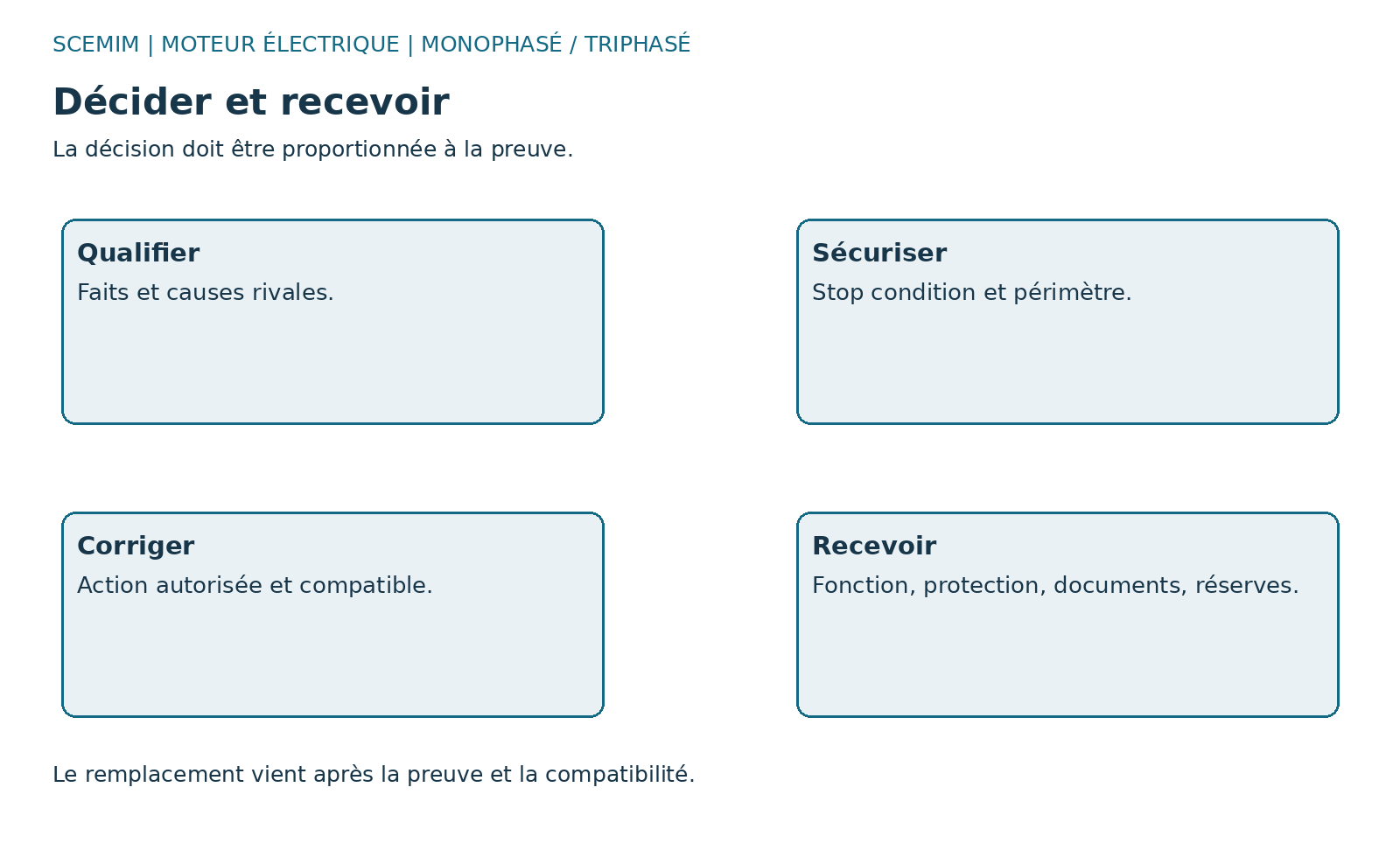 Schéma fonctionnel de moteur électrique : decision