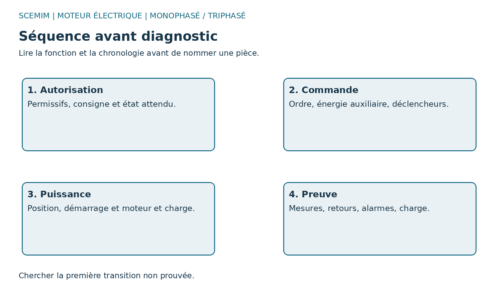 Schéma fonctionnel de moteur électrique : sequence